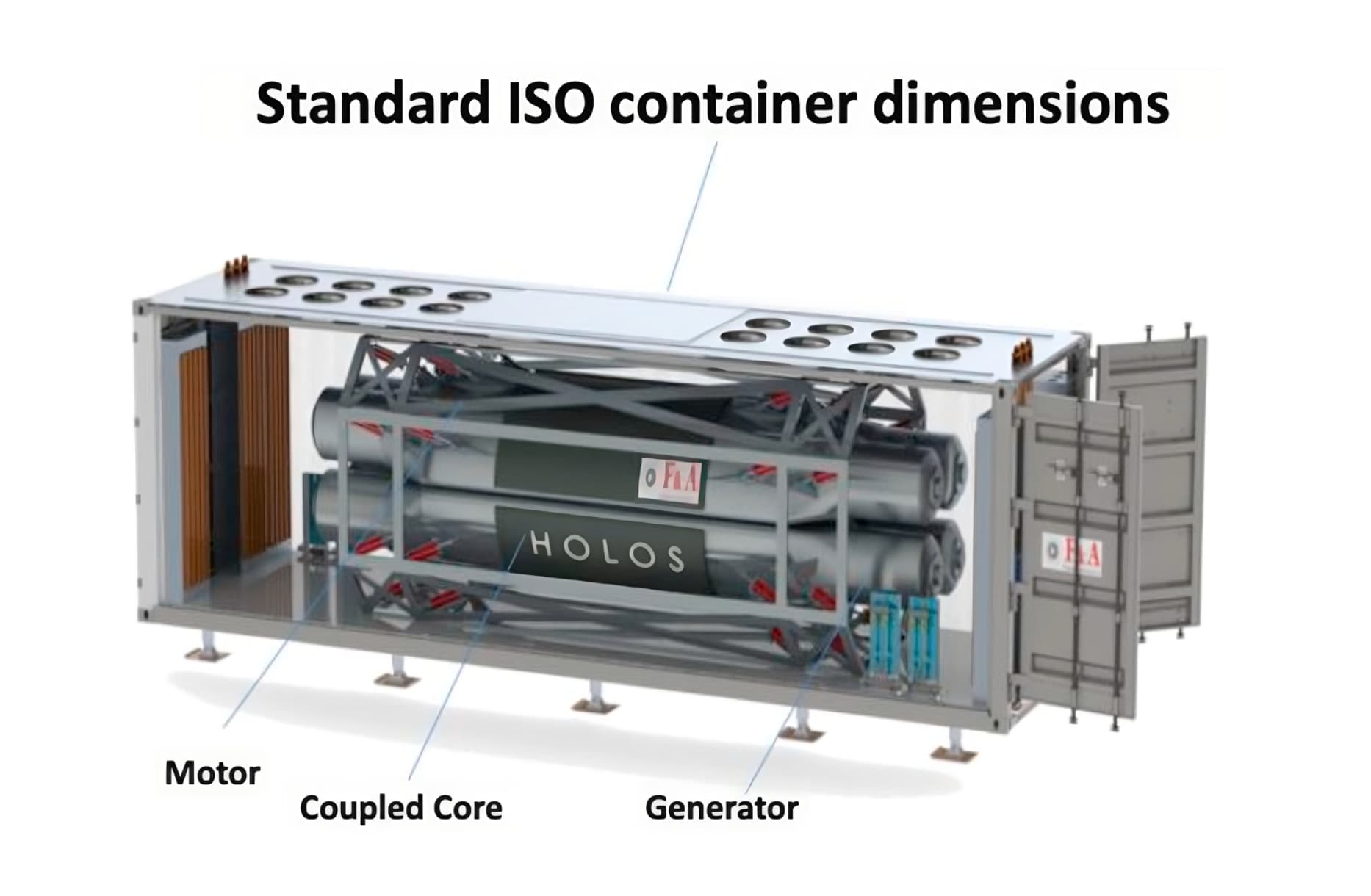 [Alt: A graphic of a nuclear microreactor titled: standard ISO container dimensions. A rectangular metal apparatus contains four long silver cylinders positioned parallel to ground. Labels point to a motor below the cylinders, the coupled core at the center of the cylinders, and a generator to the right of the cylinders.]